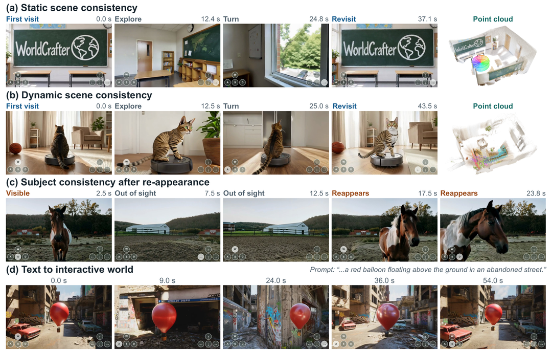WorldCrafter authors’ Figure 1: classroom and cat scenes revisited after camera movement; horse reappearance; a generated red-balloon scene. Author demo, not a SeekVero test.